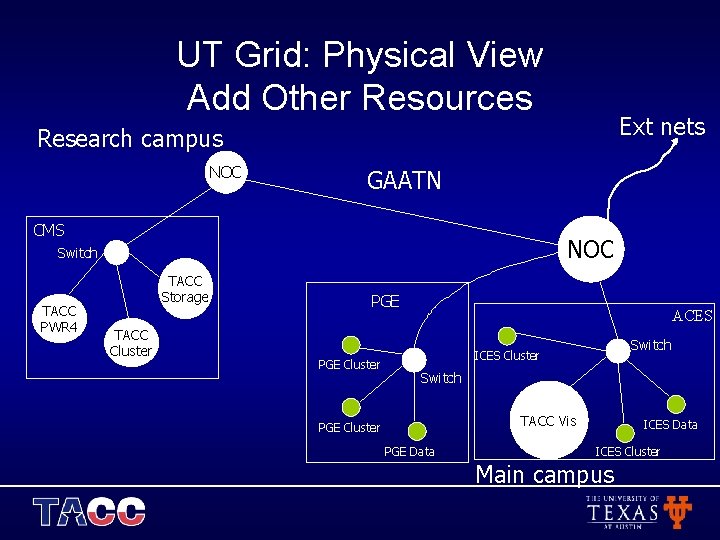 UT Grid: Physical View Add Other Resources Ext nets Research campus NOC GAATN CMS