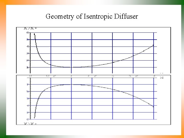 Geometry of Isentropic Diffuser 