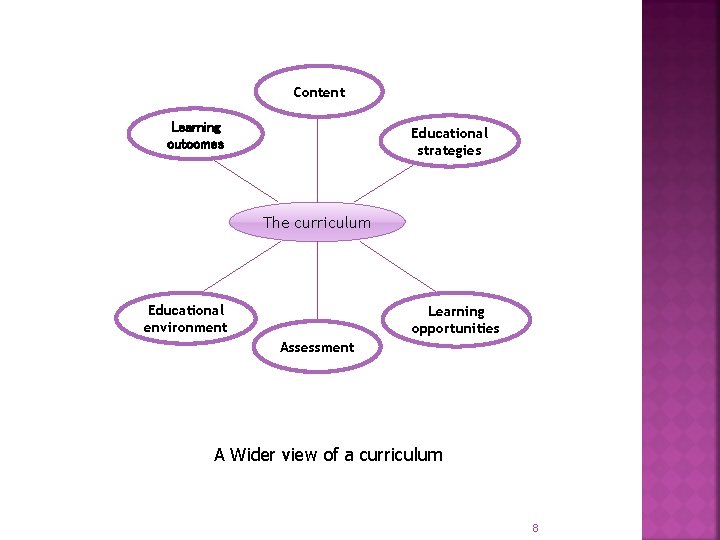 Content Learning outcomes Educational strategies The curriculum Educational environment Learning opportunities Assessment A Wider