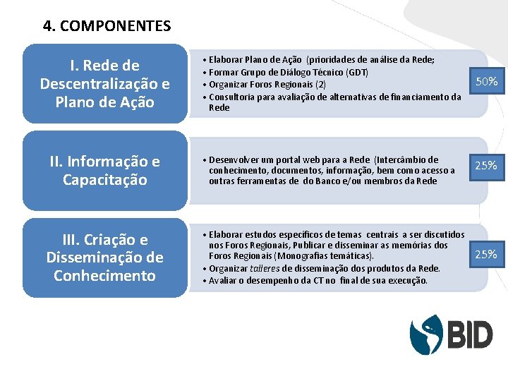 4. COMPONENTES I. Rede de Descentralização e Plano de Ação • Elaborar Plano de