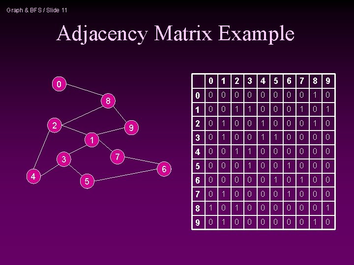 Graph & BFS / Slide 11 Adjacency Matrix Example 0 1 2 3 4