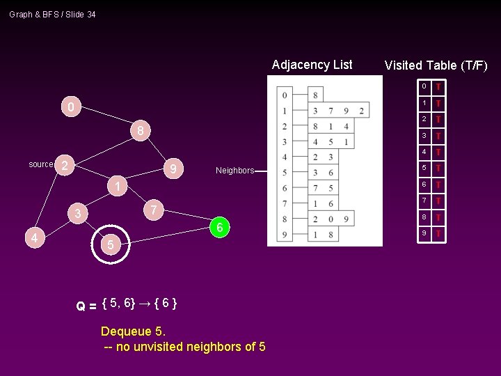 Graph & BFS / Slide 34 Adjacency List 0 8 source 2 9 Neighbors