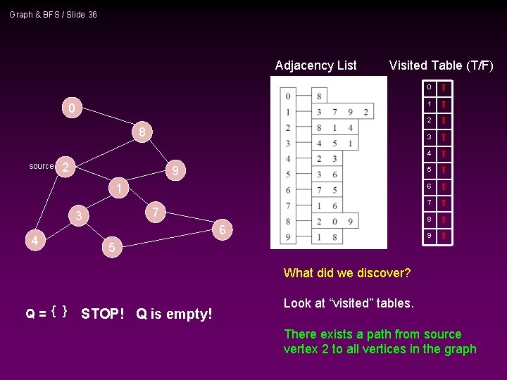 Graph & BFS / Slide 36 Adjacency List Visited Table (T/F) 0 8 source Graph & BFS / Slide 36 Adjacency List Visited Table (T/F) 0 8 source