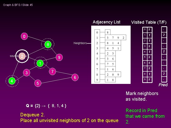 Graph & BFS / Slide 45 Adjacency List 0 Neighbors 8 source 2 9 Graph & BFS / Slide 45 Adjacency List 0 Neighbors 8 source 2 9