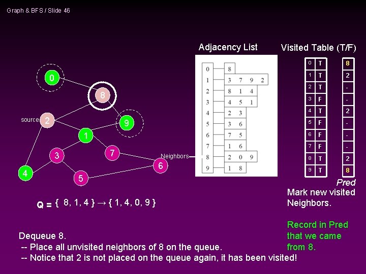 Graph & BFS / Slide 46 Adjacency List 0 8 source 2 9 1 Graph & BFS / Slide 46 Adjacency List 0 8 source 2 9 1