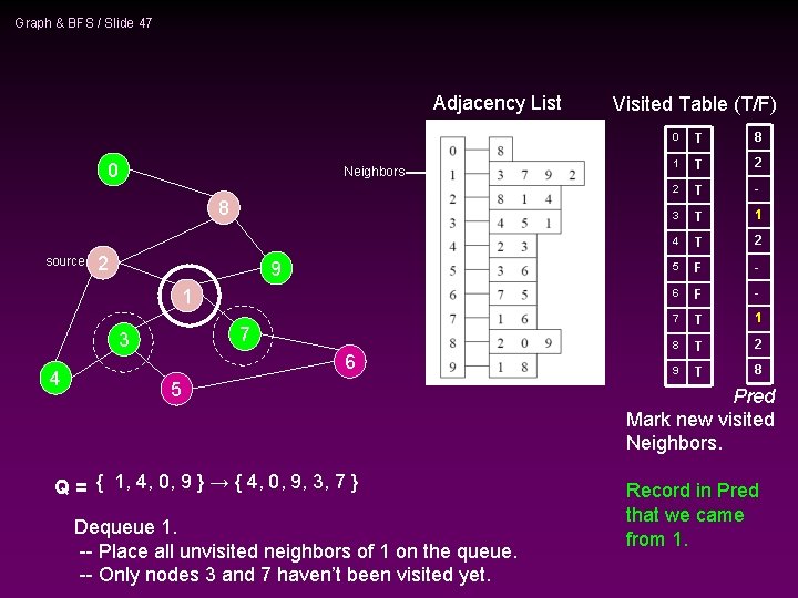 Graph & BFS / Slide 47 Adjacency List 0 Neighbors 8 source 2 9