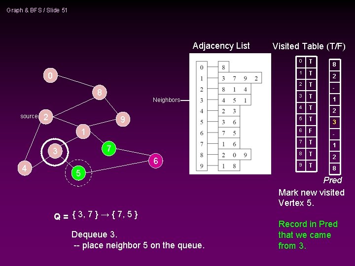 Graph & BFS / Slide 51 Adjacency List 0 8 source Neighbors 2 9