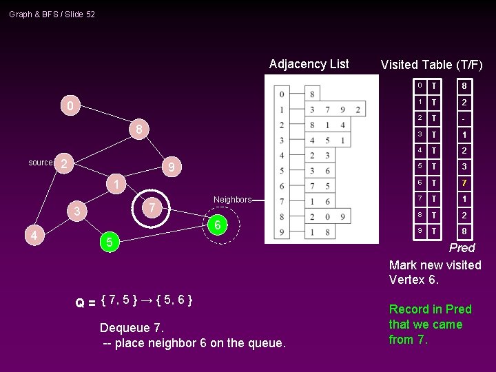 Graph & BFS / Slide 52 Adjacency List 0 8 source 2 9 1 Graph & BFS / Slide 52 Adjacency List 0 8 source 2 9 1