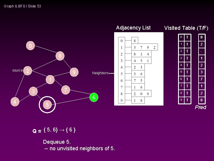 Graph & BFS / Slide 53 Adjacency List 0 8 source 2 9 Neighbors