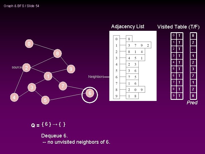 Graph & BFS / Slide 54 Adjacency List 0 8 source 2 9 1