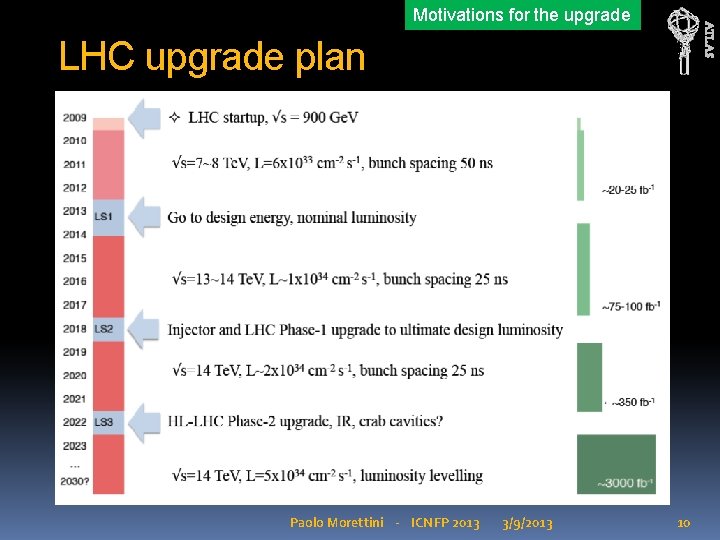 ATLAS Motivations for the upgrade LHC upgrade plan Paolo Morettini - ICNFP 2013 3/9/2013