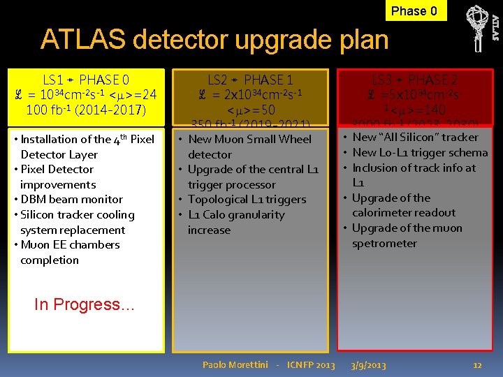 ATLAS Phase 0 ATLAS detector upgrade plan LS 1 ↠ PHASE 0 ℒ =