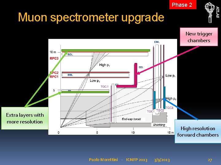 ATLAS Phase 2 Muon spectrometer upgrade New trigger chambers Extra layers with more resolution ATLAS Phase 2 Muon spectrometer upgrade New trigger chambers Extra layers with more resolution
