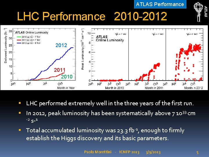 ATLAS Performance LHC Performance 2010 -2012 2011 2010 LHC performed extremely well in the
