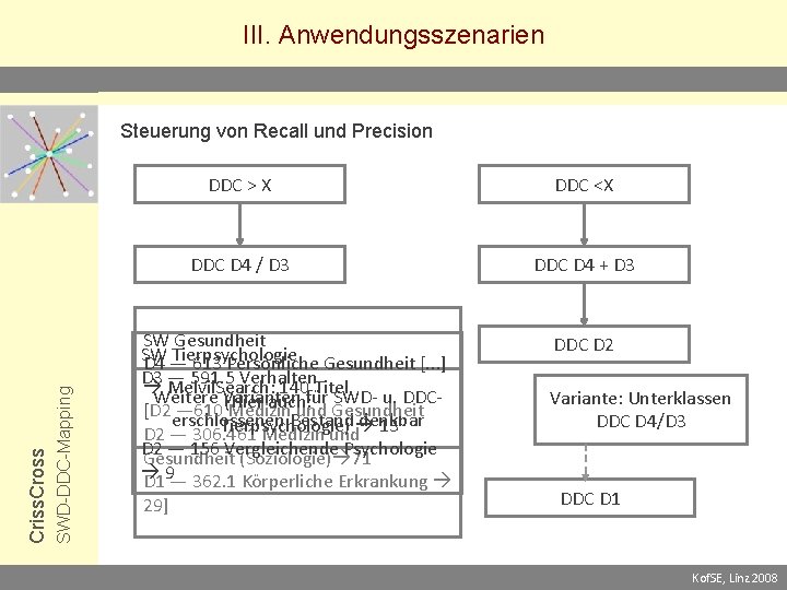 III. Anwendungsszenarien SWD-DDC-Mapping Criss. Cross Steuerung von Recall und Precision DDC > X DDC