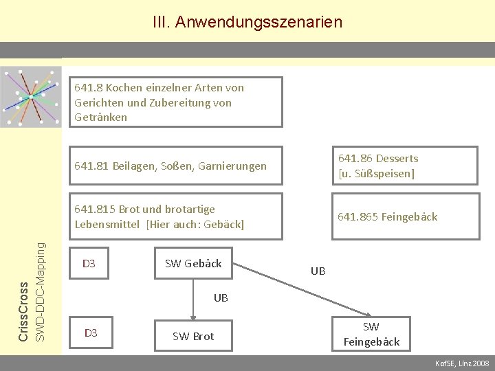 III. Anwendungsszenarien SWD-DDC-Mapping Criss. Cross 641. 8 Kochen einzelner Arten von Gerichten und Zubereitung