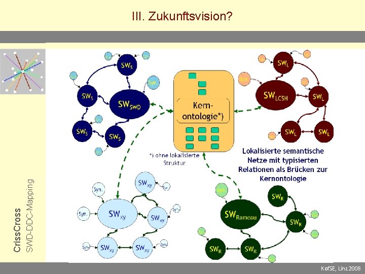 SWD-DDC-Mapping Criss. Cross III. Zukunftsvision? Kof. SE, Linz 2008 