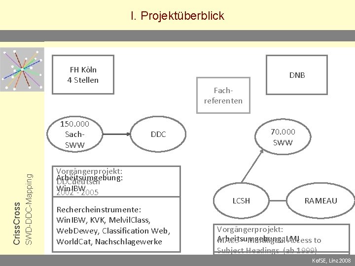 I. Projektüberblick FH Köln 4 Stellen SWD-DDC-Mapping Criss. Cross 150. 000 Sach. SWW DNB