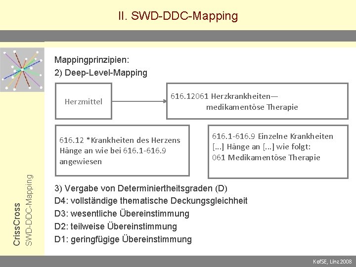 II. SWD-DDC-Mappingprinzipien: 2) Deep-Level-Mapping Herzmittel 616. 12061 Herzkrankheiten— medikamentöse Therapie SWD-DDC-Mapping Criss. Cross 616.