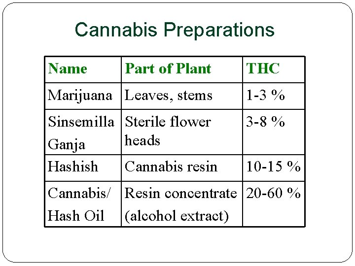 Cannabis Preparations Name Part of Plant THC Marijuana Leaves, stems 1 -3 % Sinsemilla