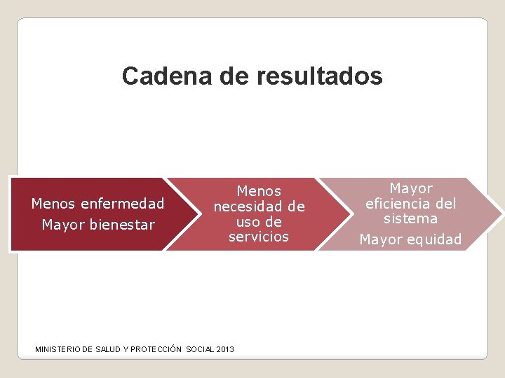 Cadena de resultados Menos enfermedad Mayor bienestar Menos necesidad de uso de servicios MINISTERIO