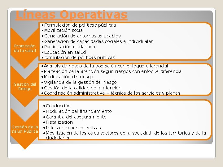 Líneas Operativas • Formulación de políticas públicas • Movilización social • Generación de entornos