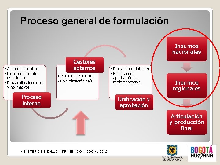 Proceso general de formulación Insumos nacionales • Acuerdos técnicos • Direccionamiento estratégico • Desarrollos