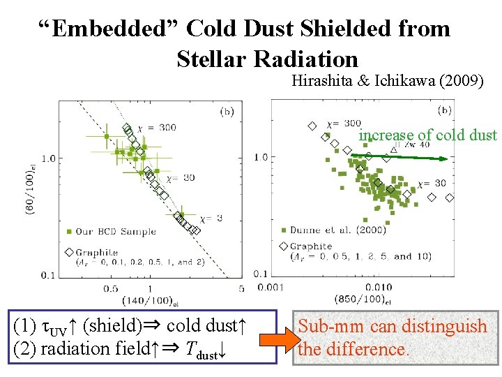 “Embedded” Cold Dust Shielded from Stellar Radiation Hirashita & Ichikawa (2009) increase of cold