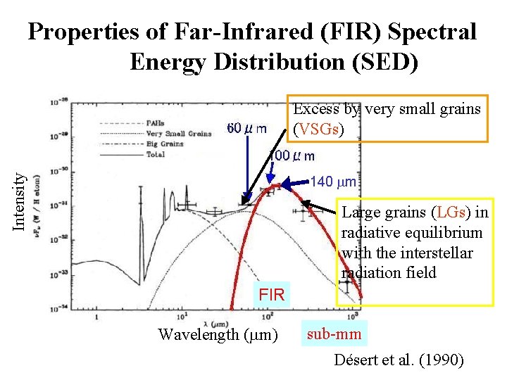 Properties of Far-Infrared (FIR) Spectral Energy Distribution (SED) Excess by very small grains (VSGs)