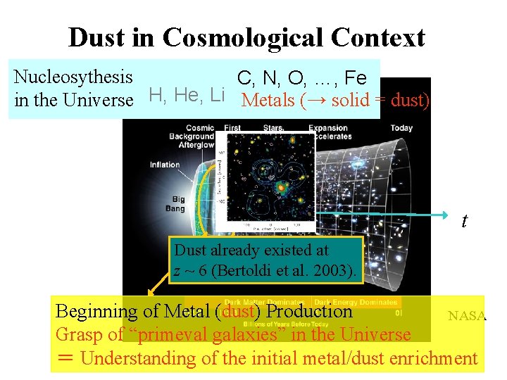 Dust in Cosmological Context Nucleosythesis C, N, O, …, Fe in the Universe H,