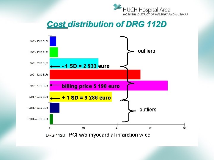 Cost distribution of DRG 112 D outliers - 1 SD = 2 933 euro