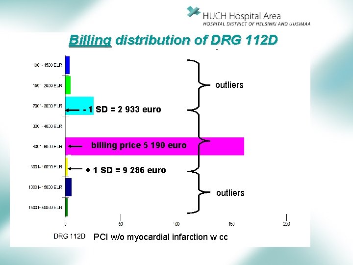 Billing distribution of DRG 112 D outliers - 1 SD = 2 933 euro