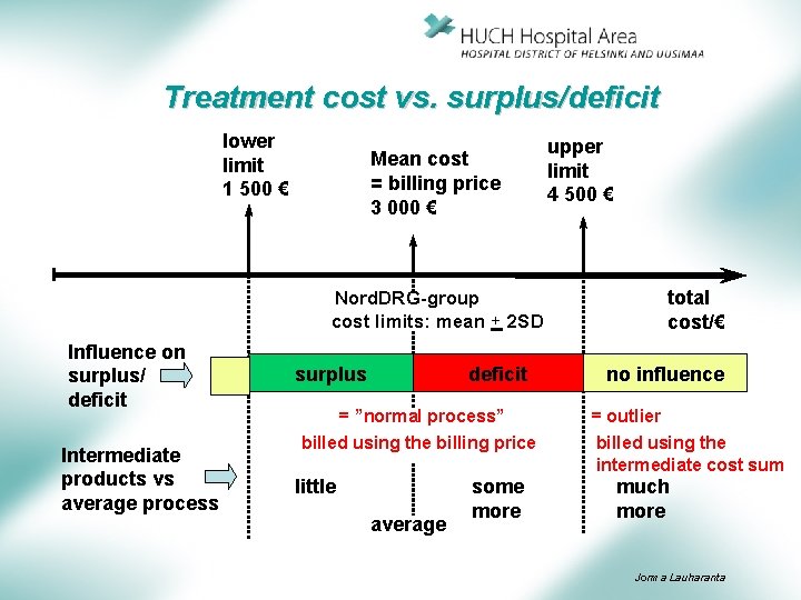 Treatment cost vs. surplus/deficit lower limit 1 500 € Mean cost = billing price