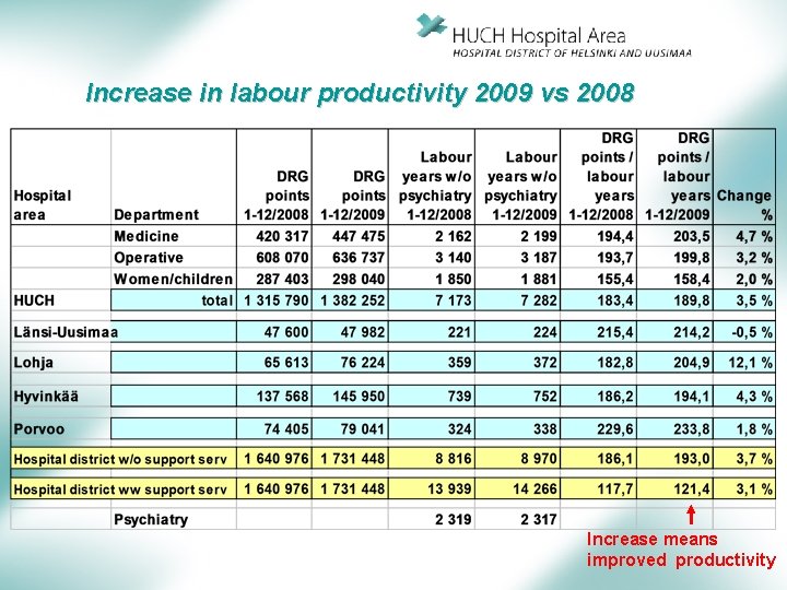 Increase in labour productivity 2009 vs 2008 Increase means improved productivity 