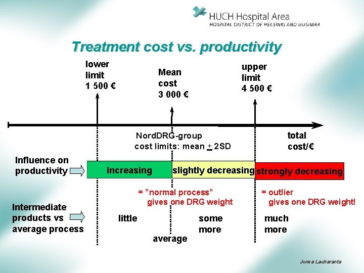 Treatment cost vs. productivity lower limit 1 500 € upper limit 4 500 €