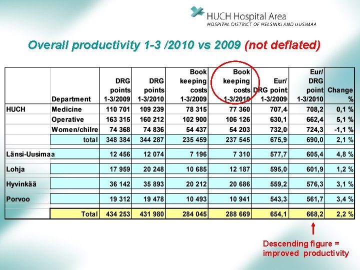 Overall productivity 1 -3 /2010 vs 2009 (not deflated) Descending figure = improved productivity