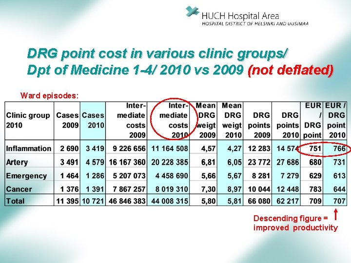 DRG point cost in various clinic groups/ Dpt of Medicine 1 -4/ 2010 vs