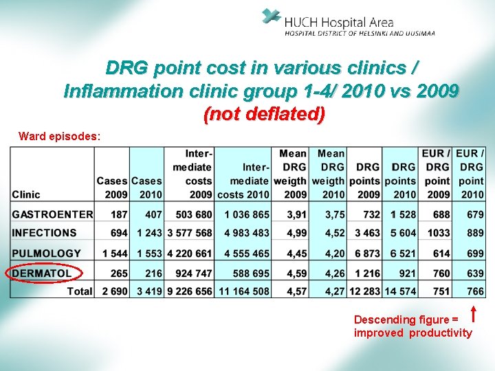 DRG point cost in various clinics / Inflammation clinic group 1 -4/ 2010 vs