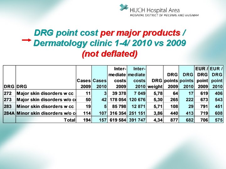 DRG point cost per major products / Dermatology clinic 1 -4/ 2010 vs 2009