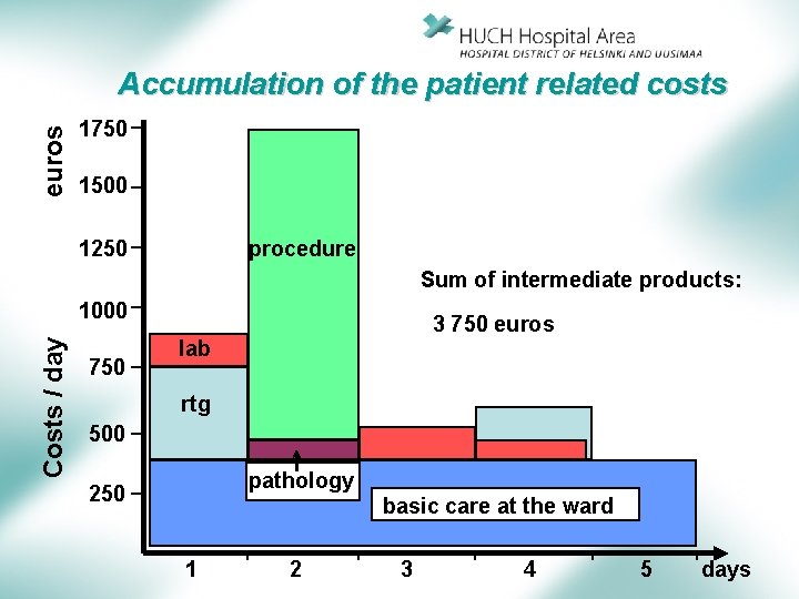 euros Accumulation of the patient related costs 1750 1500 1250 procedure Sum of intermediate