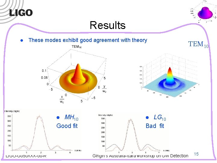 Results l These modes exhibit good agreement with theory MH 10 Good fit l