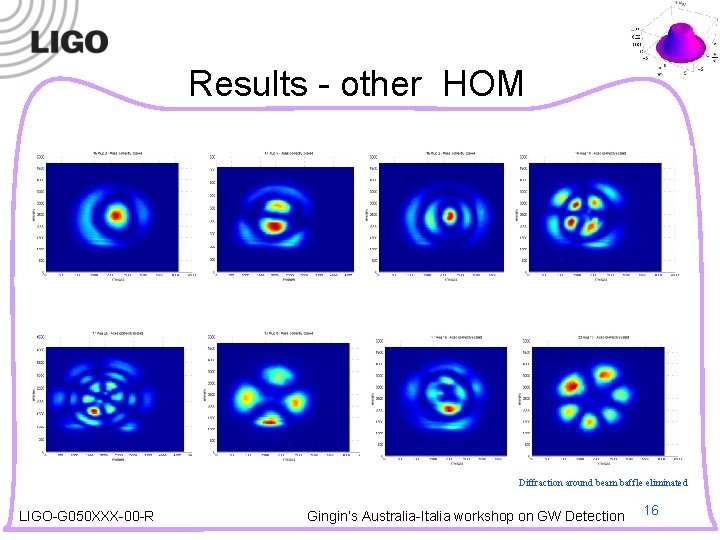 Results - other HOM Diffraction around beam baffle eliminated LIGO-G 050 XXX-00 -R Gingin’s