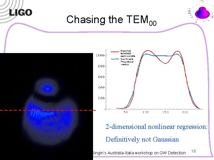 Chasing the TEM 00 2 -dimensional nonlinear regression: Definitively not Gaussian LIGO-G 050 XXX-00