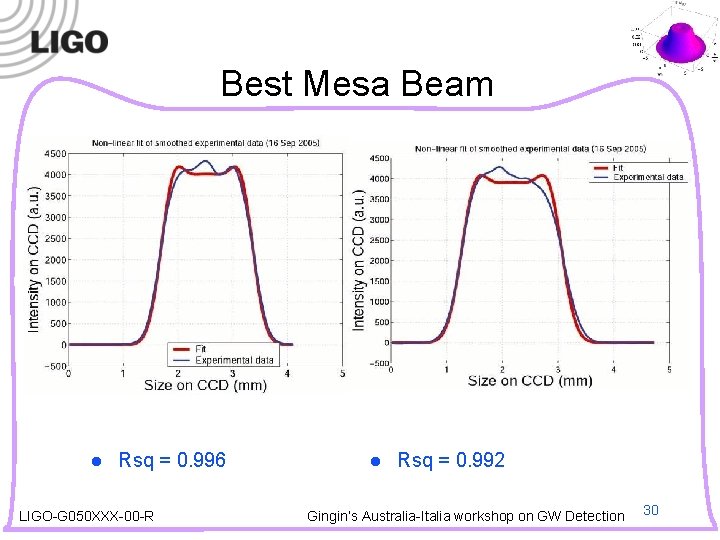 Best Mesa Beam l Rsq = 0. 996 LIGO-G 050 XXX-00 -R l Rsq
