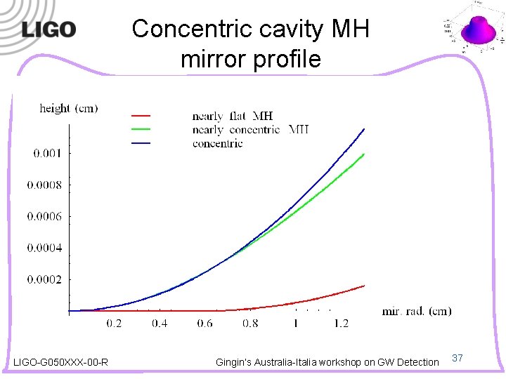 Concentric cavity MH mirror profile LIGO-G 050 XXX-00 -R Gingin’s Australia-Italia workshop on GW