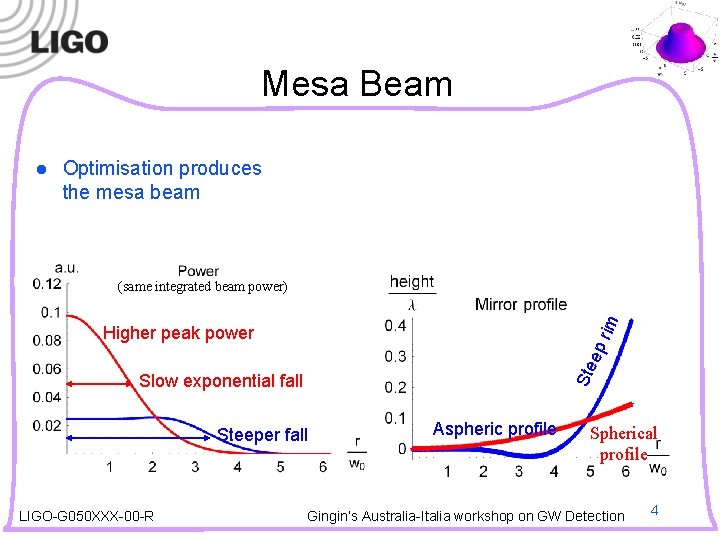 Mesa Beam l Optimisation produces the mesa beam rim (same integrated beam power) Ste