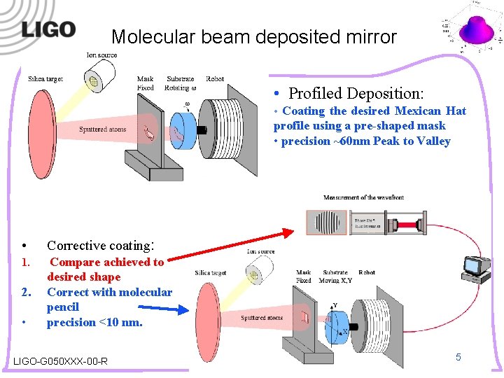 Molecular beam deposited mirror • Profiled Deposition: • Coating the desired Mexican Hat profile