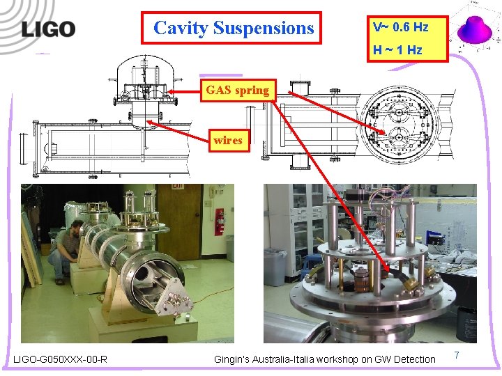 Cavity Suspensions V~ 0. 6 Hz H ~ 1 Hz Suspension System: GAS spring