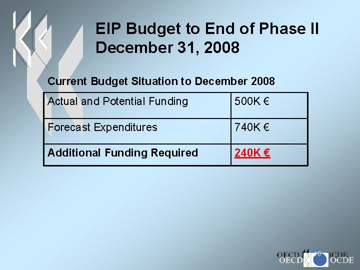 EIP Budget to End of Phase II December 31, 2008 Current Budget Situation to