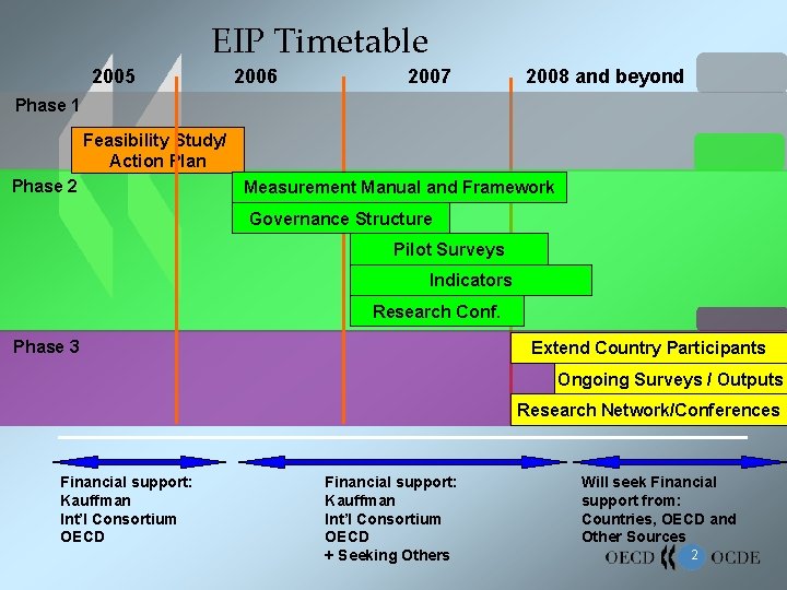 EIP Timetable 2005 2006 2007 2008 and beyond Phase 1 Feasibility Study/ Action Plan